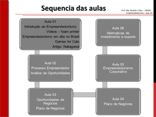 Prof. Me. Nivaldo J Silva - UNISAL –
Empreendedorismo – aula 01
Sequencia das aulasSequencia das aulas
 