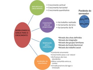 MOBILIZANDO A IGREJA PARA O CRESCIMENTO Através dos alvos definidos Através da integração Através dos grupos familiares Através da Escola Dominical Através do trabalho social 25% 25% 25% 25% Parábola do semeador 