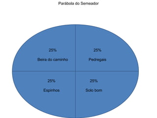 25% Beira do caminho 25% Pedregais 25% Espinhos 25% Solo bom Parábola do Semeador 