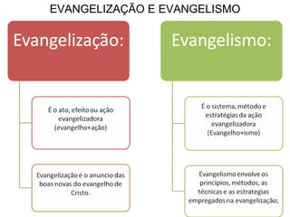 EVANGELIZAÇÃO E EVANGELISMO 