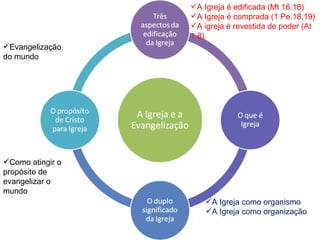 A Igreja é edificada (Mt 16.18) A Igreja é comprada (1 Pe.18,19) A igreja é revestida de poder (At 1.8). A Igreja como organismo A Igreja como organização Evangelização do mundo Como atingir o propósito de evangelizar o mundo 