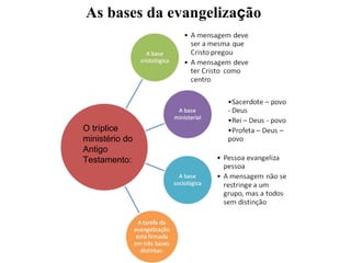 As bases da evangeliza ç ão  O tríplice ministério do Antigo Testamento: 