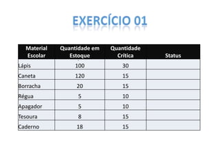 Material
Escolar

Quantidade em
Estoque

Quantidade
Crítica

Lápis

100

30

Caneta

120

15

Borracha

20

15

Régua

5

10

Apagador

5

10

Tesoura

8

15

Caderno

18

15

Status

 