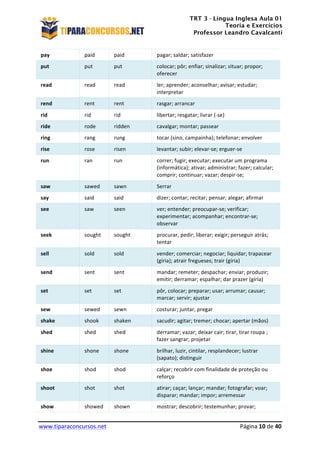 TRT 3 - Língua Inglesa Aula 01
Teoria e Exercícios
Professor Leandro Cavalcanti
	
  
	
  
	
  
www.tiparaconcursos.net	
  	
   	
  Página	
  10	
  de	
  40	
  
pay	
   paid	
   paid	
   pagar;	
  saldar;	
  satisfazer	
  
put	
   put	
   put	
   colocar;	
  pôr;	
  enfiar;	
  sinalizar;	
  situar;	
  propor;	
  
oferecer	
  
read	
   read	
   read	
   ler;	
  aprender;	
  aconselhar;	
  avisar;	
  estudar;	
  
interpretar	
  
rend	
   rent	
   rent	
   rasgar;	
  arrancar	
  
rid	
   rid	
   rid	
   libertar;	
  resgatar;	
  livrar	
  (-­‐se)	
  
ride	
   rode	
   ridden	
   cavalgar;	
  montar;	
  passear	
  
ring	
   rang	
   rung	
   tocar	
  (sino,	
  campainha);	
  telefonar;	
  envolver	
  
rise	
   rose	
   risen	
   levantar;	
  subir;	
  elevar-­‐se;	
  erguer-­‐se	
  
run	
   ran	
   run	
   correr;	
  fugir;	
  executar;	
  executar	
  um	
  programa	
  
(informática);	
  ativar;	
  administrar;	
  fazer;	
  calcular;	
  
comprir;	
  continuar;	
  vazar;	
  despir-­‐se;	
  
saw	
   sawed	
   sawn	
   Serrar	
  
say	
   said	
   said	
   dizer;	
  contar;	
  recitar;	
  pensar;	
  alegar;	
  afirmar	
  
see	
   saw	
   seen	
   ver;	
  entender;	
  preocupar-­‐se;	
  verificar;	
  
experimentar;	
  acompanhar;	
  encontrar-­‐se;	
  
observar	
  
seek	
   sought	
   sought	
   procurar,	
  pedir;	
  liberar;	
  exigir;	
  perseguir	
  atrás;	
  
tentar	
  
sell	
   sold	
   sold	
   vender;	
  comerciar;	
  negociar;	
  liquidar;	
  trapacear	
  
(gíria);	
  atrair	
  fregueses;	
  trair	
  (gíria)	
  
send	
   sent	
   sent	
   mandar;	
  remeter;	
  despachar;	
  enviar;	
  produzir;	
  
emitir;	
  derramar;	
  espalhar;	
  dar	
  prazer	
  (gíria)	
  
set	
   set	
   set	
   pôr,	
  colocar;	
  preparar;	
  usar;	
  arrumar;	
  causar;	
  
marcar;	
  servir;	
  ajustar	
  
sew	
   sewed	
   sewn	
   costurar;	
  juntar,	
  pregar	
  
shake	
   shook	
   shaken	
   sacudir;	
  agitar;	
  tremer;	
  chocar;	
  apertar	
  (mãos)	
  
shed	
   shed	
   shed	
   derramar;	
  vazar;	
  deixar	
  cair;	
  tirar,	
  tirar	
  roupa	
  ;	
  
fazer	
  sangrar;	
  projetar	
  
shine	
   shone	
   shone	
   brilhar,	
  luzir,	
  cintilar,	
  resplandecer;	
  lustrar	
  
(sapato);	
  distinguir	
  
shoe	
   shod	
   shod	
   calçar;	
  recobrir	
  com	
  finalidade	
  de	
  proteção	
  ou	
  
reforço	
  
shoot	
   shot	
   shot	
   atirar;	
  caçar;	
  lançar;	
  mandar;	
  fotografar;	
  voar;	
  
disparar;	
  mandar;	
  impor;	
  arremessar	
  
show	
   showed	
   shown	
   mostrar;	
  descobrir;	
  testemunhar;	
  provar;	
  
 