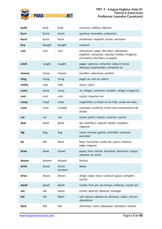 TRT 3 - Língua Inglesa Aula 01
Teoria e Exercícios
Professor Leandro Cavalcanti
	
  
	
  
	
  
www.tiparaconcursos.net	
  	
   	
  Página	
  7	
  de	
  40	
  
build	
   built	
   built	
   construir,	
  edificar;	
  fabricar	
  
burn	
   burnt	
   burnt	
   queimar;	
  incendiar;	
  carbonizar	
  
burst	
   burst	
   burst	
   arrebentar;	
  explodir;	
  brotar;	
  exclamar	
  
buy	
   bought	
   bougth	
   comprar	
  
cast	
   cast	
   cast	
   arremessar,	
  jogar;	
  derrubar;	
  sobrepujar;	
  
espalhar;	
  computar;	
  calcular;	
  moldar;	
  imaginar;	
  
(no	
  teatro:)	
  distribuir	
  os	
  papéis	
  
catch	
   caught	
   caught	
   pegar;	
  capturar;	
  entender;	
  adquirir	
  (uma	
  
doença);	
  surpreender;	
  complicar-­‐se	
  
choose	
   chose	
   chosen	
   escolher,	
  selecionar,	
  preferir	
  
cling	
   clung	
   clung	
   pegar-­‐se;	
  unir-­‐se;	
  aderir	
  
clothe	
   clad	
   clad	
   vestir,	
  cobrir	
  
come	
   came	
   come	
   vir;	
  chegar;	
  consentir;	
  suceder;	
  atingir	
  o	
  orgasmo	
  
cost	
   cost	
   cost	
   custar;	
  importar	
  em	
  
creep	
   crept	
   crept	
   engatinhar;	
  arrastar-­‐se	
  no	
  chão;	
  andar	
  de	
  rasto	
  
crow	
   crew	
   crowed	
   cacarejar;	
  vociferar;	
  emitir	
  som	
  característico	
  de	
  
prazer	
  
cut	
   cut	
   cut	
   cortar;	
  partir;	
  reduzir;	
  recortar;	
  castrar	
  
deal	
   dealt	
   dealt	
   dar;	
  distribuir;	
  repartir;	
  dividir;	
  espalhar;	
  
negociar	
  
dig	
   dug	
   dug	
   cavar;	
  escavar;	
  gostar;	
  entender;	
  começar;	
  
perceber	
  
do	
   did	
   done	
   fazer;	
  funcionar;	
  cuidar	
  de	
  ;	
  parar;	
  mostrar;	
  
jogar;	
  enganar	
  
draw	
   drew	
   drawn	
   puxar;	
  tirar;	
  extrair;	
  desenhar;	
  descrever;	
  traçar;	
  
adiantar-­‐se;	
  atrair	
  
dream	
   dreamt	
   dreamt	
   Sonhar	
  
drink	
   drank	
   drunk	
  
drunken	
  
Beber	
  
drive	
   drove	
   driven	
   dirigir;	
  viajar;	
  levar;	
  conduzir;	
  guiar;	
  compelir;	
  
excitar	
  
dwell	
   dwelt	
   dwelt	
   residir;	
  ficar	
  por	
  um	
  tempo;	
  enfatizar,	
  insistir	
  em	
  
eat	
   ate	
   eaten	
   comer;	
  destruir;	
  devorar;	
  mastigar	
  
fall	
   fell	
   fallen	
   cair;	
  descer;	
  abaixar-­‐se;	
  diminuir;	
  ceder;	
  morrer;	
  
abandonar	
  
feed	
   fed	
   fed	
   alimentar;	
  nutrir;	
  abastecer;	
  satisfazer;	
  manter	
  
 
