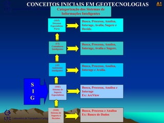 ___________________________________________________________
Laboratório de Topografia e Cartografia - CTUFES
A1
Laboratório de Topografia e Cartografia - CTUFES
CONCEITOS INICIAIS EM GEOTECNOLOGIAS
Categorização dos Sistemas de
Informações Inteligentes
(SEP)
Sistemas
Especialistas
Puros
Busca, Processa, Analisa,
Interage, Avalia, Sugere e
Decide.
(SSD)
Sistema de
Suporte a
Decisões
Busca, Processa e Analisa
Ex: Banco de Dados
(SSE)
Sistema de
Suporte
Especialistas
Busca, Processa, Analisa e
Interage
Ex: ArcView
(AI)
Assistentes
inteligentes
Busca, Processa, Analisa,
Interage e Avalia.
(CI)
Consultores
Inteligentes
Busca, Processa, Analisa,
Interage, Avalia e Sugere.
S
I
G
 