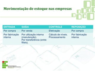 Movimentação de estoque nas empresas
ENTRADA SAÍDA CONTROLE REPOSIÇÃO
Por compra Por venda Efetivação Por compra
Por fabricação
interna
Por utilização interna
(manutenção).
Por transferência (entre
filiais).
Cálculo de níveis.
Processamento
Por fabricação
interna.
 