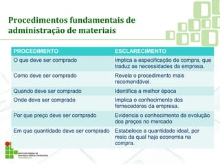 Procedimentos fundamentais de
administração de materiais
PROCEDIMENTO ESCLARECIMENTO
O que deve ser comprado Implica a especificação de compra, que
traduz as necessidades da empresa.
Como deve ser comprado Revela o procedimento mais
recomendável.
Quando deve ser comprado Identifica a melhor época
Onde deve ser comprado Implica o conhecimento dos
fornecedores da empresa.
Por que preço deve ser comprado Evidencia o conhecimento da evolução
dos preços no mercado
Em que quantidade deve ser comprado Estabelece a quantidade ideal, por
meio da qual haja economia na
compra.
 