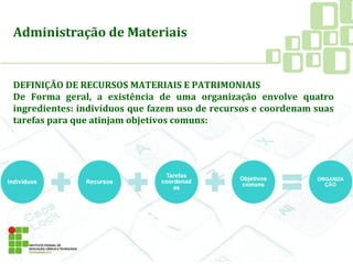 Administração de Materiais
DEFINIÇÃO DE RECURSOS MATERIAIS E PATRIMONIAIS
De Forma geral, a existência de uma organização envolve quatro
ingredientes: indivíduos que fazem uso de recursos e coordenam suas
tarefas para que atinjam objetivos comuns:
 