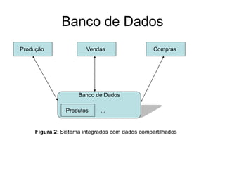 Banco de Dados
Produção Vendas Compras
Banco de Dados
Produtos ...
Figura 2: Sistema integrados com dados compartilhados
 