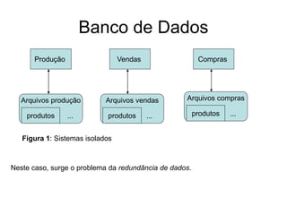 Banco de Dados
Produção Vendas Compras
Arquivos produção Arquivos vendas Arquivos compras
produtos produtos produtos
...
... ...
Figura 1: Sistemas isolados
Neste caso, surge o problema da redundância de dados.
 