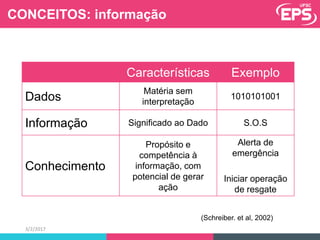 Características Exemplo
Dados
Matéria sem
interpretação
1010101001
Informação Significado ao Dado S.O.S
Conhecimento
Propósito e
competência à
informação, com
potencial de gerar
ação
Alerta de
emergência
Iniciar operação
de resgate
(Schreiber. et al, 2002)
CONCEITOS: informação
3/2/2017
 