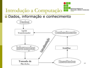 Introdução a Computação
 Dados, informação e conhecimento
13
 