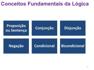 15
Conceitos Fundamentais da Lógica
Proposição
ou Sentença
Conjunção Disjunção
Negação Condicional Bicondicional
 