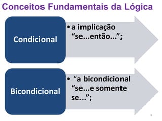 18
Conceitos Fundamentais da Lógica
•a implicação
“se...então...”;
Condicional
• “a bicondicional
“se...e somente
se...”;
Bicondicional
 