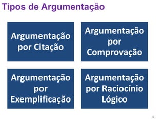 24
Tipos de Argumentação
Argumentação
por Citação
Argumentação
por
Comprovação
Argumentação
por
Exemplificação
Argumentação
por Raciocínio
Lógico
 