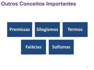 25
Outros Conceitos Importantes
Premissas Silogismos Termos
Falácias Sofismas
 