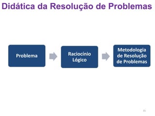 31
Didática da Resolução de Problemas
Problema Raciocínio
Lógico
Metodologia
de Resolução
de Problemas
 