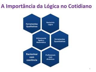 A Importância da Lógica no Cotidiano
6
Raciocínio
Lógico
Ferramentas
Qualitativas
Intimamente
ligada a
Matemática
Ferramentas
Quantitativas
Profissionais
mais
dinâmicos
Raciocinar
com
coerência
 
