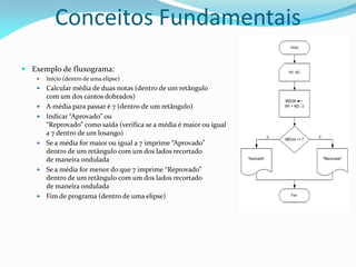 Conceitos Fundamentais
 Exemplo de fluxograma:
 Início (dentro de uma elipse)
 Calcular média de duas notas (dentro de um retângulo
com um dos cantos dobrados)
 A média para passar é 7 (dentro de um retângulo)
 Indicar “Aprovado” ou
“Reprovado” como saída (verifica se a média é maior ou igual
a 7 dentro de um losango)
 Se a média for maior ou igual a 7 imprime “Aprovado”
dentro de um retângulo com um dos lados recortado
de maneira ondulada
 Se a média for menor do que 7 imprime “Reprovado”
dentro de um retângulo com um dos lados recortado
de maneira ondulada
 Fim de programa (dentro de uma elipse)
 