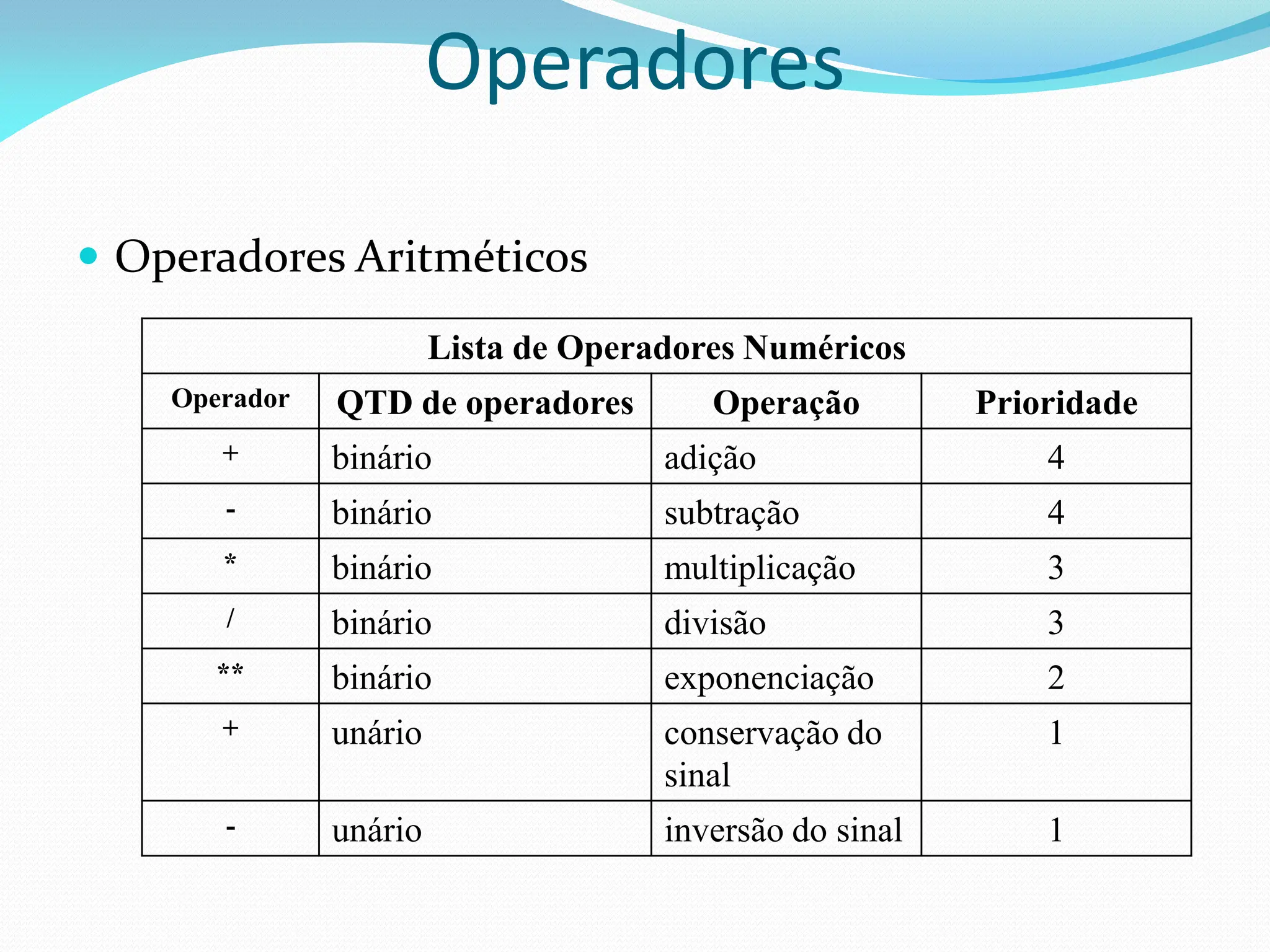 Operadores
 Operadores Aritméticos
Lista de Operadores Numéricos
Operador QTD de operadores Operação Prioridade
+ binário adição 4
- binário subtração 4
* binário multiplicação 3
/ binário divisão 3
** binário exponenciação 2
+ unário conservação do
sinal
1
- unário inversão do sinal 1
 