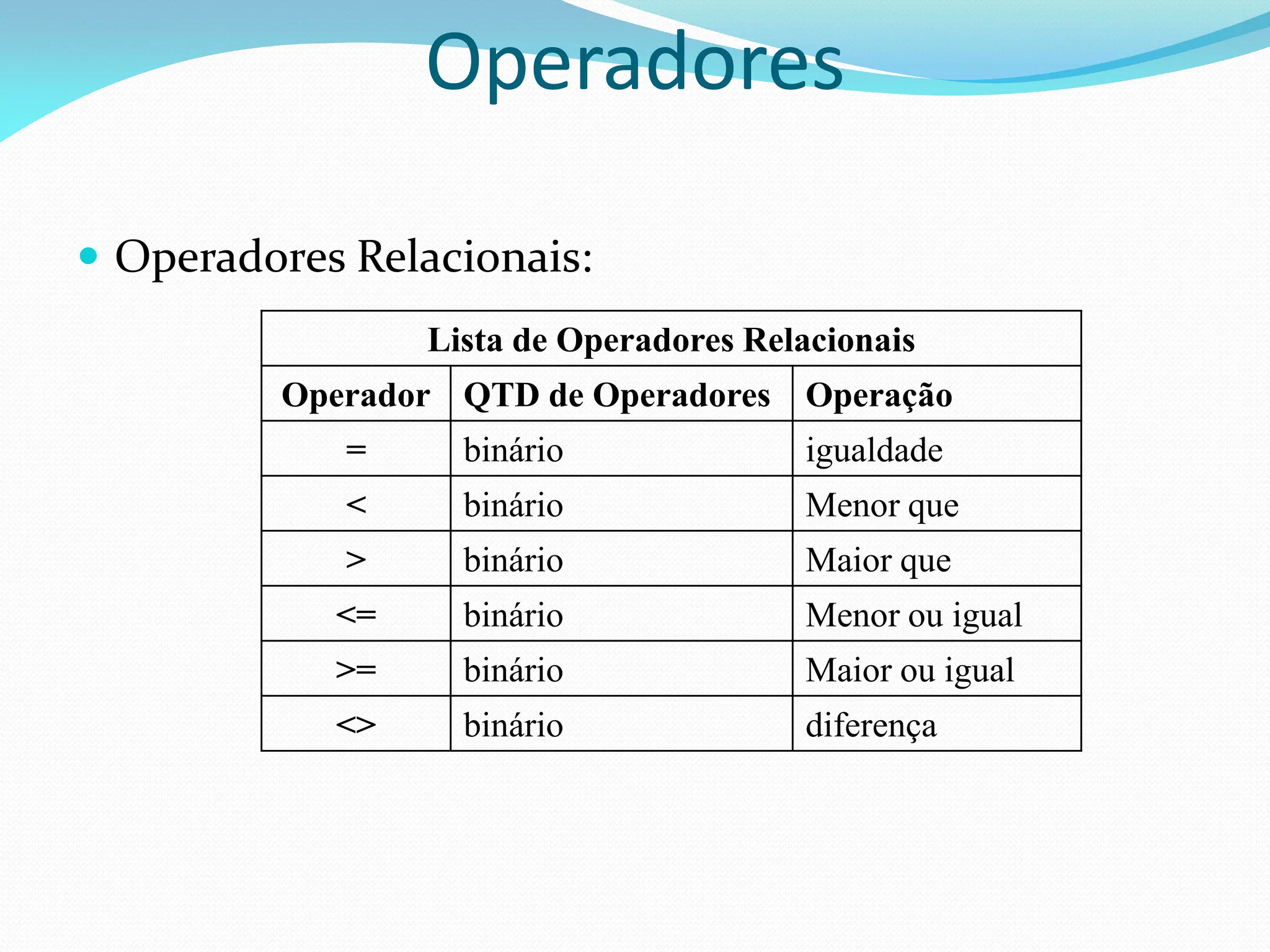 Operadores
 Operadores Relacionais:
Lista de Operadores Relacionais
Operador QTD de Operadores Operação
= binário igualdade
< binário Menor que
> binário Maior que
<= binário Menor ou igual
>= binário Maior ou igual
<> binário diferença
 