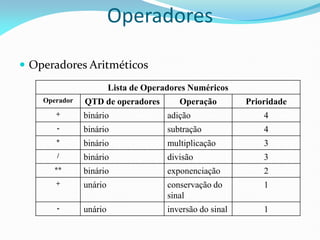 Operadores
 Operadores Aritméticos
Lista de Operadores Numéricos
Operador QTD de operadores Operação Prioridade
+ binário adição 4
- binário subtração 4
* binário multiplicação 3
/ binário divisão 3
** binário exponenciação 2
+ unário conservação do
sinal
1
- unário inversão do sinal 1
 