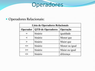 Operadores
 Operadores Relacionais:
Lista de Operadores Relacionais
Operador QTD de Operadores Operação
= binário igualdade
< binário Menor que
> binário Maior que
<= binário Menor ou igual
>= binário Maior ou igual
<> binário diferença
 