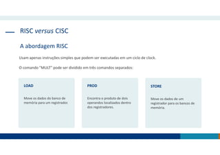 RISC versus CISC
A abordagem RISC
Usam apenas instruções simples que podem ser executadas em um ciclo de clock.
O comando "MULT" pode ser dividido em três comandos separados:
LOAD
Move os dados do banco de
memória para um registrador.
PROD
Encontra o produto de dois
operandos localizados dentro
dos registradores.
STORE
Move os dados de um
registrador para os bancos de
memória.
 