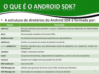 O QUE É O ANDROID SDK? 
• A estrutura de diretórios do Android SDK é formada por: 
Nome Descrição 
add-ons/ Recursos adicionais que permitem o acesso a bibliotecas externas disponíveis em determinados 
dispositivos. 
docs/ Documentação completa em formato HTML. 
platform-tools/ Ferramentas de desenvolvimento específicas de cada plataforma. 
platforms/ Contém um conjunto de versões da plataforma Android. 
-------- <platform>/ Diretório específico para uma determinada versão da plataforma. Ex.: android-11, Versão 3.0 - 
HoneyComb. 
samples/ Códigos e aplicações exemplo. 
tools/ Conjunto de ferramentas, independentes de plataforma, como é o caso dos emuladores. 
sources/ Diretório com códigos fonte das plataformas do SDK. 
SDK readme.txt Leia-me do SDK. 
SDK Manager.exe Utilitário para gerenciar de forma visual o SDK, somente para Windows. 
AVD Manager.exe Gerenciador de emuladores ou dispositivos virtuais do Android. 
15 
 