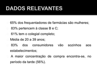 65% dos frequentadores de farmácias são mulheres;
83% pertencem à classe B e C;
61% tem o colegial completo;
Média de 20 a 39 anos;
83% dos consumidores vão sozinhos aos
estabelecimentos;
A maior concentração de compra encontra-se, no
período da tarde (56%).
 