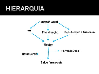 Diretor Geral
RH
Fiscalização Dep. Jurídico e financeiro
Gestor
Farmacêutico
Retaguarda
Balco farmacista
 