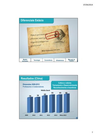 07/04/2014
7
13
Modelo
de Ensino
Diferenciais Estácio
Tecnologia Conveniência Infraestrutura
Mercado de
Trabalho
14
Resultados (Clima)
Dimensões 2009-2012
Professores e Colaboradores
Cultura e valores
Treinamento e Desenvolvimento
Reconhecimento e Incentivos
2009 2010 2011 2012 2013 Meta 2013
56 56
62
65 65 68
Média Geral
 