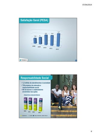 07/04/2014
8
15
15
2008 2009
2010
2011
2012
5,8 6
6,4 6,4
6,7
Satisfação Geral (PESA)
16
40%
38% 51%
35%
17%
15%
8% 39%
15% 23%
7%
14%
28% 24%
33%
12%
• 1,2 milhão de atendimentos à sociedade
• 736 projetos de extensão e
responsabilidade social
• 68 mil alunos e colaboladores
envolvidos nas ações
PROJETOS COMUNITÁRIOS
Cidadania Saúde Meio Ambiente
Responsabilidade Social
2010
2011 2012
2013
Cultura
 