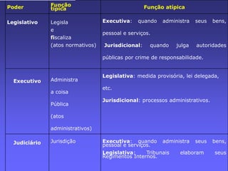 Poder Função
típica Função atípica
Legislativo Legisla
e
fiscaliza
(atos normativos)
Executiva: quando administra seus bens,
pessoal e serviços.
Jurisdicional: quando julga autoridades
públicas por crime de responsabilidade.
Executivo Administra
a coisa
Pública
(atos
administrativos)
Legislativa: medida provisória, lei delegada,
etc.
Jurisdicional: processos administrativos.
Judiciário Jurisdição Executiva: quando administra seus bens,
pessoal e serviços.
Legislativa: Tribunais elaboram seus
Regimentos Internos.
 
