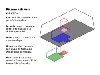 Diagrama de uma
mastaba
Azul: a capela funerária com a
porta fictícia ao fundo.
Vermelho: o poço que parte
do topo da mastaba e se
afunda a partir daí.
Verde: a câmara mortuária e
o seu sarcófago.
Cinzento: o tijolo de adobe
que ocupa, de facto, uma
grande parte da mastaba.
Medidas médias de uma
mastaba: Comprimento 30 m,
Largura 15 m, Altura 6 m
 