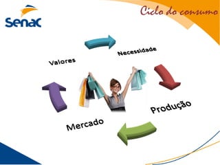 Ciclo do consumo
 