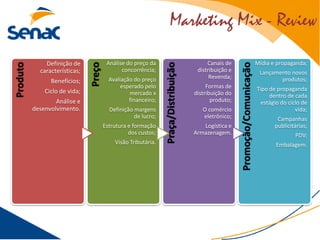 Marketing Mix - ReviewProduto
Definição de
características;
Benefícios;
Ciclo de vida;
Análise e
desenvolvimento.
Preço
Análise do preço da
concorrência;
Avaliação do preço
esperado pelo
mercado x
financeiro;
Definição margens
de lucro;
Estrutura e formação
dos custos;
Visão Tributária.
Praça/Distribuição
Canais de
distribuição e
Revenda;
Formas de
distribuição do
produto;
O comércio
eletrônico;
Logística e
Armazenagem.
Promoção/Comunicação
Mídia e propaganda;
Lançamento novos
produtos;
Tipo de propaganda
dentro de cada
estágio do ciclo de
vida;
Campanhas
publicitárias;
PDV;
Embalagem.
 