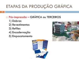 ETAPAS DA PRODUÇÃO GRÁFICA
23



        Pós-impressão – GRÁFICA ou TERCEIROS
         1) Dobras
         2) Revestimentos
         3) Refiles
         4) Encadernação
         5) Empacotamento
 