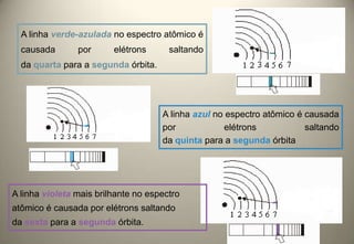 A linha verde-azulada no espectro atômico é
causada

por

elétrons

saltando

da quarta para a segunda órbita.

A linha azul no espectro atômico é causada
por
elétrons
saltando
da quinta para a segunda órbita

A linha violeta mais brilhante no espectro
atômico é causada por elétrons saltando

da sexta para a segunda órbita.

 
