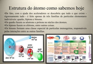 Estrutura do átomo como sabemos hoje
•De fato, com a ajuda dos aceleradores se descobriu que tudo o que existe rigorosamente tudo - é feito apenas de três famílias de partículas elementares
indivisíveis: quarks, léptons e bósons.
•Os quarks fazem os nêutrons e prótons no núcleo dos átomos.
•Os léptons fazem os elétrons, entre outras coisas.
•Os bósons formam uma classe especial de partículas mensageiras, responsáveis
pelas interações entre as outras famílias.

 