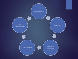Desconhecer
Interesse
Primeira
Utilização
Uso Contínuo
Uso
Apaixonado
 