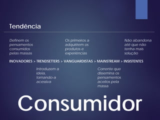 Consumidor
Tendência
INOVADORES > TRENDSETTERS > VANGUARDISTAS > MAINSTREAM > INSISTENTES
Definem os
pensamentos
consumidos
pelas massas
Introduzem a
ideia,
tornando-a
acessiva
Os primeiros a
adquirirem os
produtos e
experiências
Corrente que
dissemina os
pensamentos
aceitos pela
massa
Não abandona
até que não
tenha mais
solução
 