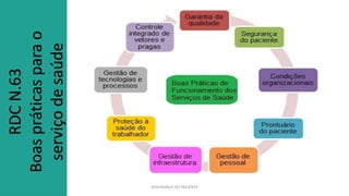 SEGURANÇA DO PACIENTE
RDC
N.63
Boas
práticas
para
o
serviço
de
saúde
 