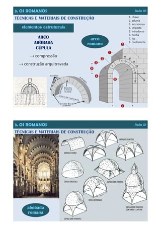 3. OS ROMANOS Aula 01
TÉCNICAS E MATERIAIS DE CONSTRUÇÃO
elementos estruturais
ARCO
ABÓBADA
CÚPULA
→ compressão
1. chave
2. aduela
3. extradorso
4. imposta
5. intradorso
6. flecha
7. luz
8. contraforte
arco
romano
→ compressão
→ construção arquitravada
3. OS ROMANOS Aula 01
TÉCNICAS E MATERIAIS DE CONSTRUÇÃO
abóbada
romana
 