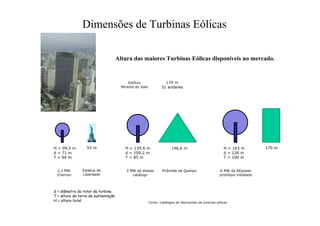 Dimensões de Turbinas Eólicas
Altura das maiores Turbinas Eólicas disponíveis no mercado.
3 MW da Vestas
catálogo
2,3 MW
Enercon
H = 139,6 m
d = 109,2 m
T = 85 m
H = 99,5 m
d = 71 m
T = 64 m
6 MW da REpower
protótipo instalado
H = 163 m
d = 126 m
T = 100 m
d = diâmetro do rotor da turbina
T = altura da torre de sustentação
H = altura total Fonte: Catálogos de fabricantes de turbinas eólicas
93 m
Estátua da
Liberdade
146,6 m
Pirâmide de Quéops
170 m
51 andares
Edifício
Mirante do Vale
170 m
 