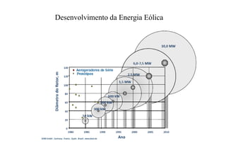 Desenvolvimento da Energia Eólica
 