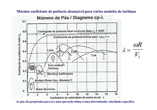 Máximo coeficiente de potência alcançável para vários modelos de turbinas
As pás são projetadas para ter uma operação ótima à uma determinada velocidade específica
1
V
R

 
 