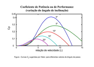 Coeficiente de Potência ou de Performance
(variação do ângulo de inclinação)
0 5 10 15
0
0,1
0,2
0,3
0,4
0,45
relação de velocidade ()
Cp
20º
15º
5º
0º
10º
Figura - Curvas Cp sugeridas por Heier, para diferentes valores de ângulo de passo.
 