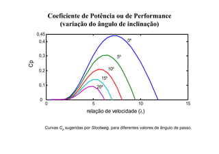 0 5 10 15
0
0,1
0,2
0,3
0,4
0,45
relação de velocidade ()
Cp
20º
15º
10º
5º
0º
Curvas Cp sugeridas por Slootweg, para diferentes valores de ângulo de passo.
Coeficiente de Potência ou de Performance
(variação do ângulo de inclinação)
 
